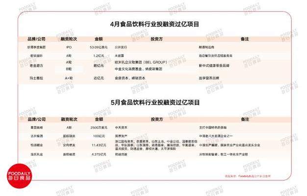 4,5月投融资"不见新色",上市并购潮或将来临|股权|咖啡|茶饮