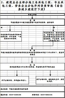 行政确认 建筑业企业部分施工总承包三级 专业承包三级 劳务企业分包序列资质审批流程图 政务公开 淮南市人民政府