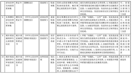 自然资源部:在全国范围内直接取消“城乡规划编制单位丙级资质认定”